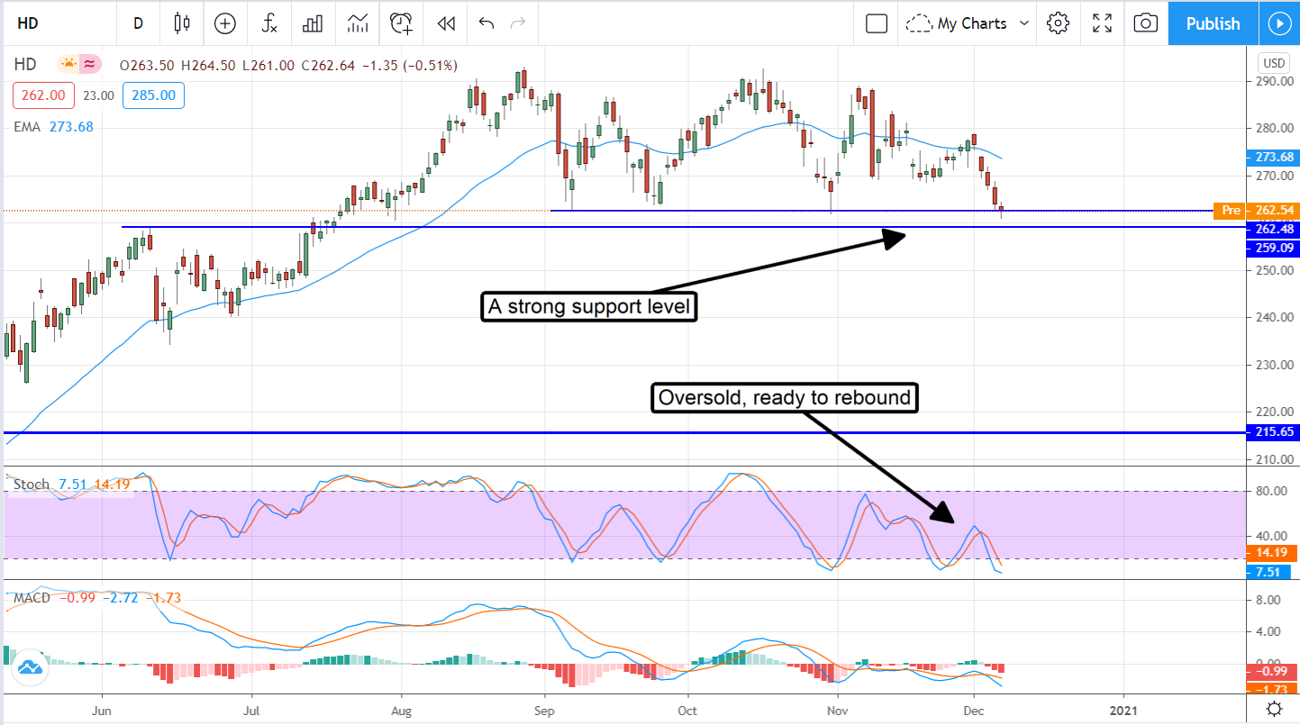 It’s Time To Shop For Home Depot (NYSE:HD) Again